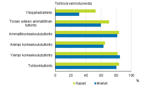 Tutkinnon suorittaneiden ty�llisyys vuoden kuluttua valmistumisesta koulutusasteen ja sukupuolen mukaan 2016, %