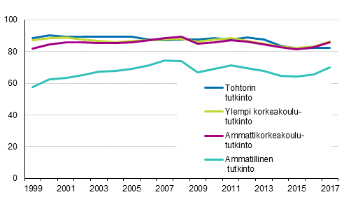Tutkinnon suorittaneiden ty�llisyys vuoden kuluttua valmistumisesta 1999&ndash;2017, %