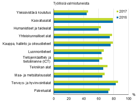 Tutkinnon suorittaneiden ty�llisyys koulutusalan mukaan vuoden kuluttua valmistumisesta 2016&ndash;2017, %