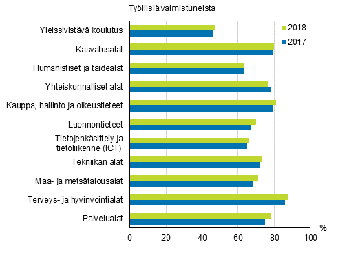 Tutkinnon suorittaneiden ty�llisyys koulutusalan mukaan vuoden kuluttua valmistumisesta 2017&ndash;2018, %