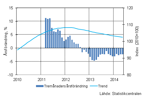 Figurbilaga 1. Oms�ttningens �rsf�r�ndring av stor f�retag, trend serie