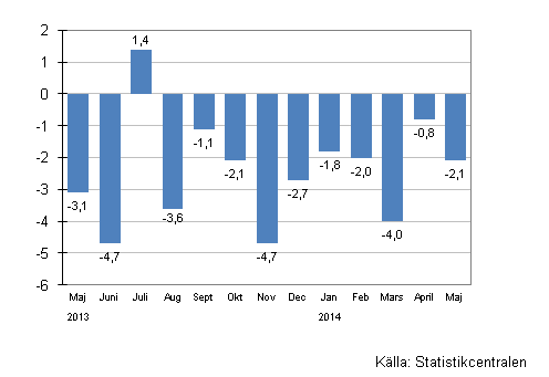 �rsf�r�ndring av oms�ttningen f�r storf�retag, %