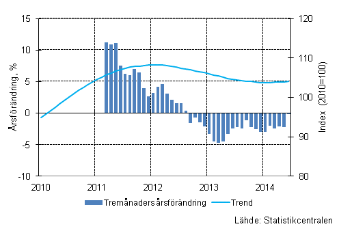 Figurbilaga 1. Oms�ttningens �rsf�r�ndring av stor f�retag, trend serie