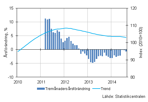 Figurbilaga 1. Omsättningens årsförändring av stor företag, trend serie