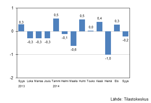 Suurten yritysten liikevaihdon kausitasoitettu muutos edellisest� kuukaudesta, %