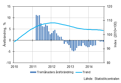 Figurbilaga 1. Oms�ttningens �rsf�r�ndring av stor f�retag, trend serie