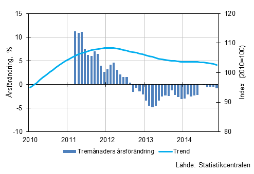 Figurbilaga 1. Oms�ttningens �rsf�r�ndring av stor f�retag, trend serie