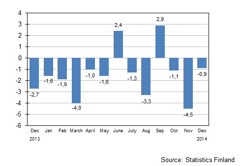 Annual change in the turnover of large enterprises, %