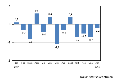 Den s�songrensade f�r�ndringen av oms�ttningen f�r storf�retag fr�n f�reg�ende m�nad, %