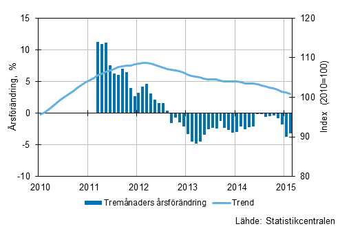 Figurbilaga 1. Oms�ttningens �rsf�r�ndring av stor f�retag, trend serie