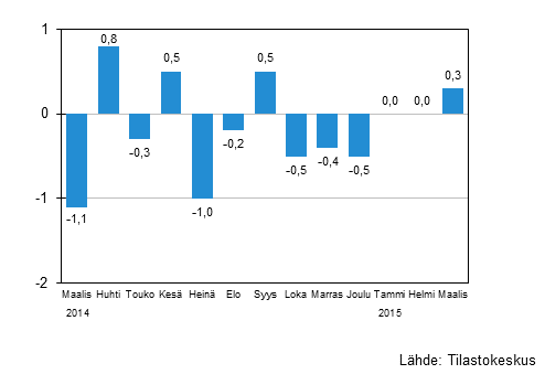 Suurten yritysten liikevaihdon kausitasoitettu muutos edellisest� kuukaudesta, %