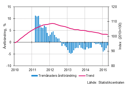 Figurbilaga 1. Oms�ttningens �rsf�r�ndring av stor f�retag, trend serie