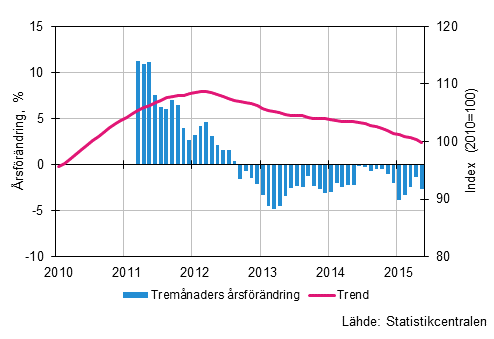Figurbilaga 1. Oms�ttningens �rsf�r�ndring av stor f�retag, trend serie