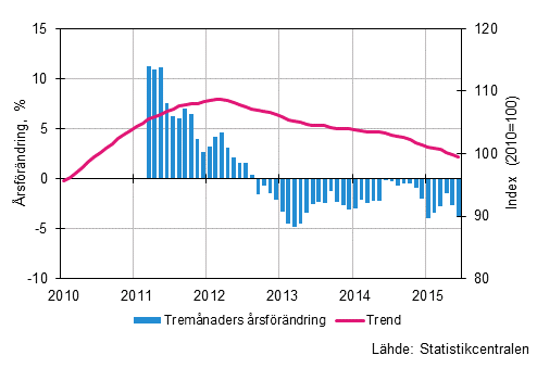 Figurbilaga 1. Oms�ttningens �rsf�r�ndring av stor f�retag, trend serie