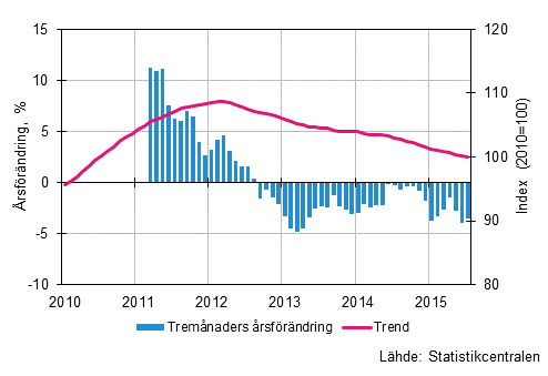 Figurbilaga 1. Oms�ttningens �rsf�r�ndring av stor f�retag, trend serie