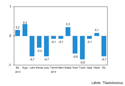 Suurten yritysten liikevaihdon kausitasoitettu muutos edellisest� kuukaudesta, %