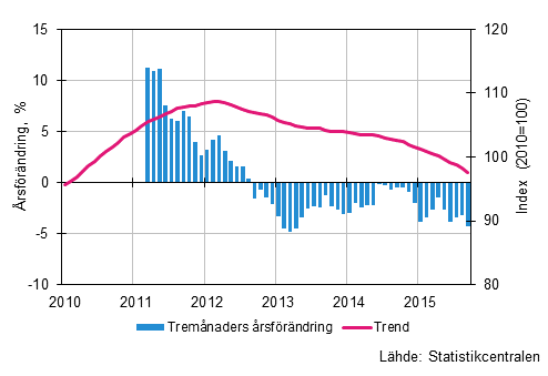 Figurbilaga 1. Oms�ttningens �rsf�r�ndring av stor f�retag, trend serie