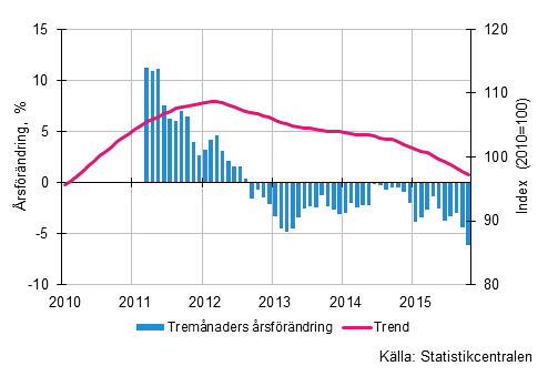 Figurbilaga 1. Omsättningens årsförändring av stor företag, trend serie