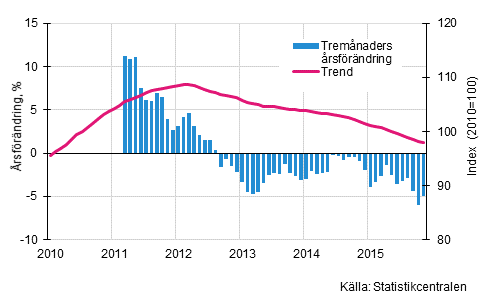 Figurbilaga 1. Oms�ttningens �rsf�r�ndring av stor f�retag, trend serie