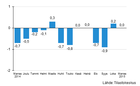 Suurten yritysten liikevaihdon kausitasoitettu muutos edellisest� kuukaudesta, %