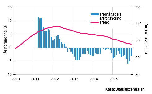 Figurbilaga 1. Oms�ttningens �rsf�r�ndring av stor f�retag, trend serie