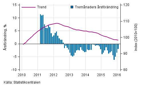 Figurbilaga 1. Oms�ttningens �rsf�r�ndring av stor f�retag, trend serie
