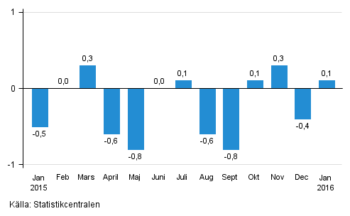Den s�songrensade f�r�ndringen av oms�ttningen f�r storf�retag fr�n f�reg�ende m�nad, %