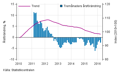 Figurbilaga 1. Oms�ttningens �rsf�r�ndring av stor f�retag, trend serie
