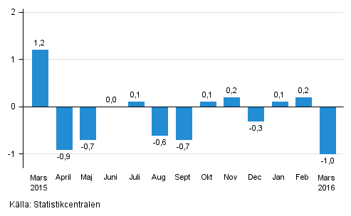 Den s�songrensade f�r�ndringen av oms�ttningen f�r storf�retag fr�n f�reg�ende m�nad, %