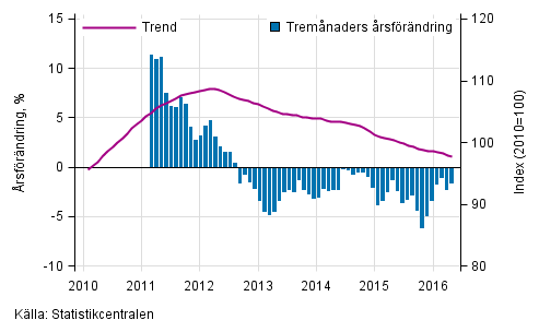 Figurbilaga 1. Oms�ttningens �rsf�r�ndring av stor f�retag, trend serie