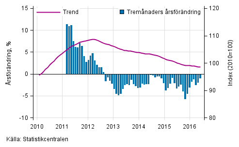 Figurbilaga 1. Omsättningens årsförändring av stor företag, trend serie