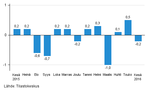 Suurten yritysten liikevaihdon kausitasoitettu muutos edellisest� kuukaudesta, %