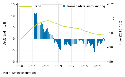 Figurbilaga 1. Oms�ttningens �rsf�r�ndring av stor f�retag, trend serie