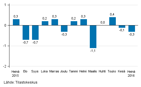 Suurten yritysten liikevaihdon kausitasoitettu muutos edellisest� kuukaudesta, %