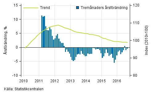 Figurbilaga 1. Oms�ttningens �rsf�r�ndring av stor f�retag, trend serie