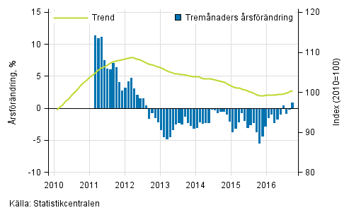Figurbilaga 1. Oms�ttningens �rsf�r�ndring av stor f�retag, trend serie