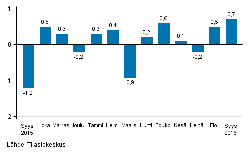 Suurten yritysten liikevaihdon kausitasoitettu muutos edellisest� kuukaudesta, %
