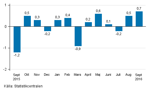 Den säsongrensade förändringen av omsättningen för storföretag från föregående månad, %