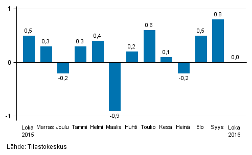 Suurten yritysten liikevaihdon kausitasoitettu muutos edellisest� kuukaudesta, %