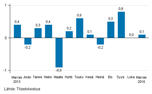 Suurten yritysten liikevaihdon kausitasoitettu muutos edellisest� kuukaudesta, %
