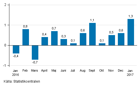 Den s�songrensade f�r�ndringen av oms�ttningen f�r storf�retag fr�n f�reg�ende m�nad, %