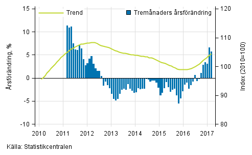 Figurbilaga 1. Oms�ttningens �rsf�r�ndring av stor f�retag, trend serie