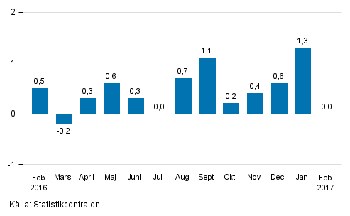 Den s�songrensade f�r�ndringen av oms�ttningen f�r storf�retag fr�n f�reg�ende m�nad, %