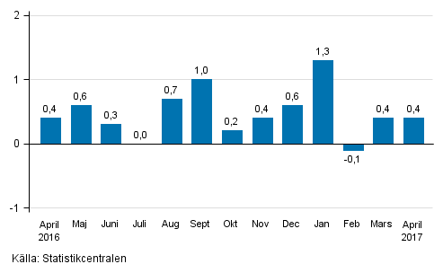 Den s�songrensade f�r�ndringen av oms�ttningen f�r storf�retag fr�n f�reg�ende m�nad, %