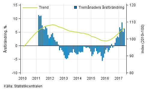 Figurbilaga 1. Oms�ttningens �rsf�r�ndring av stor f�retag, trend serie