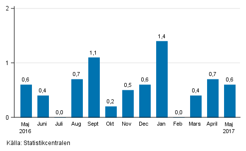 Den s�songrensade f�r�ndringen av oms�ttningen f�r storf�retag fr�n f�reg�ende m�nad, %