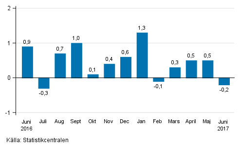 Den s�songrensade f�r�ndringen av oms�ttningen f�r storf�retag fr�n f�reg�ende m�nad, %