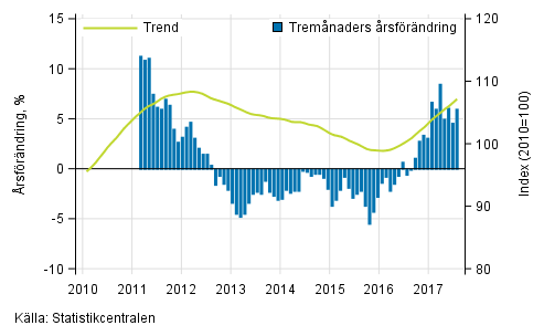 Figurbilaga 1. Oms�ttningens �rsf�r�ndring av stor f�retag, trend serie