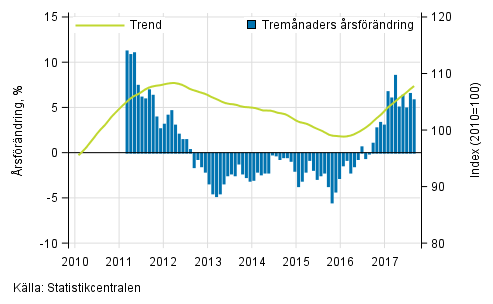 Figurbilaga 1. Oms�ttningens �rsf�r�ndring av stor f�retag, trend serie