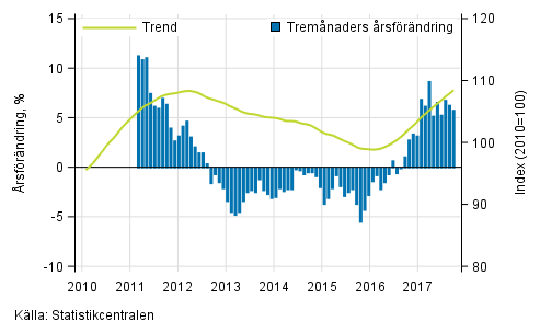 Figurbilaga 1. Oms�ttningens �rsf�r�ndring av stor f�retag, trend serie